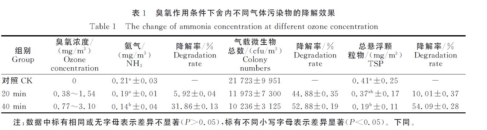臭氧機放豬舍進行臭氧消毒（dú）會不會對豬有影響(圖2)