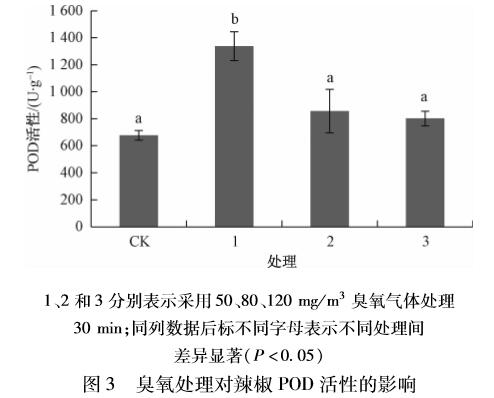 臭氧對辣椒種子萌發及（jí）生理指標的影響