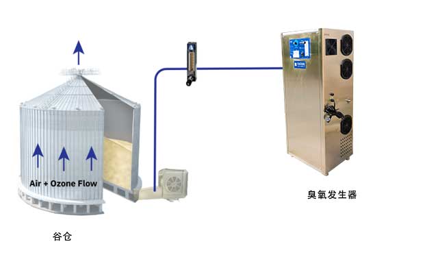 臭氧熏蒸殺滅儲糧害蟲的優化方案